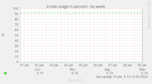 Inode usage in percent