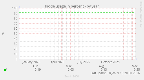 Inode usage in percent
