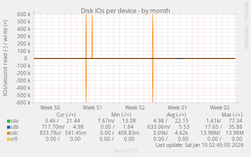 Disk IOs per device