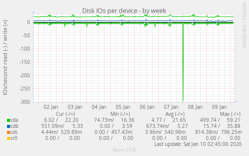 Disk IOs per device