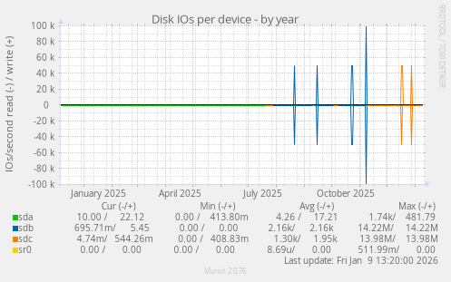 Disk IOs per device