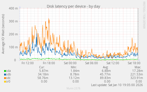 Disk latency per device
