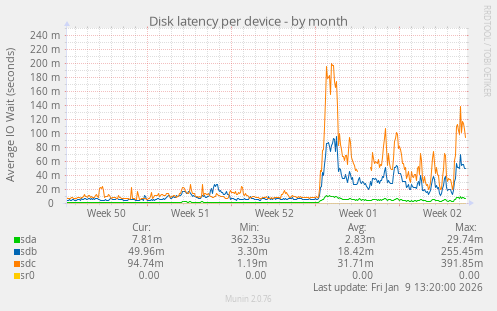 Disk latency per device