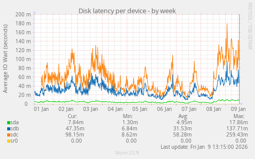 Disk latency per device