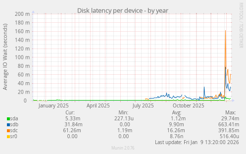 Disk latency per device
