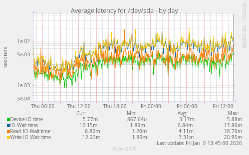 Average latency for /dev/sda