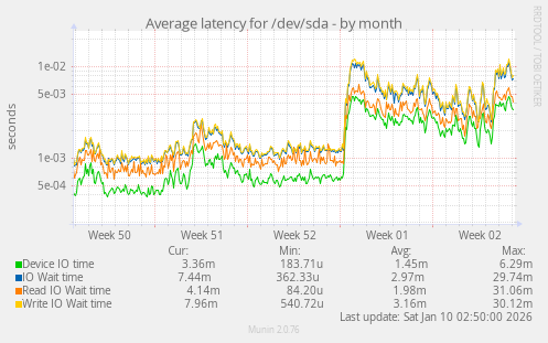 Average latency for /dev/sda