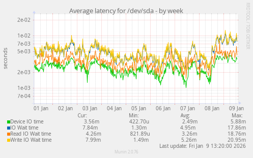Average latency for /dev/sda