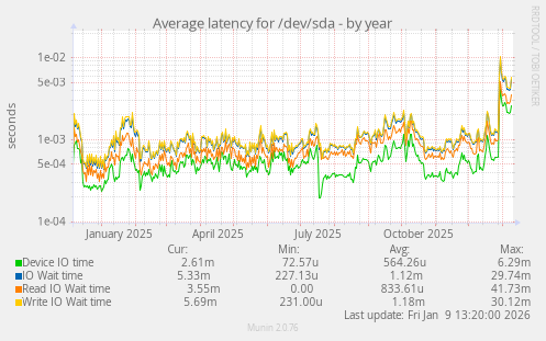Average latency for /dev/sda