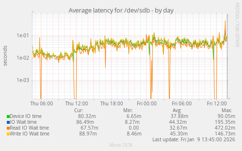 Average latency for /dev/sdb