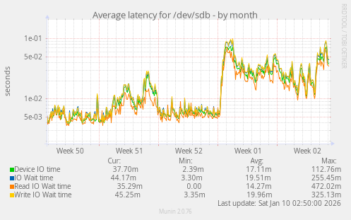 Average latency for /dev/sdb