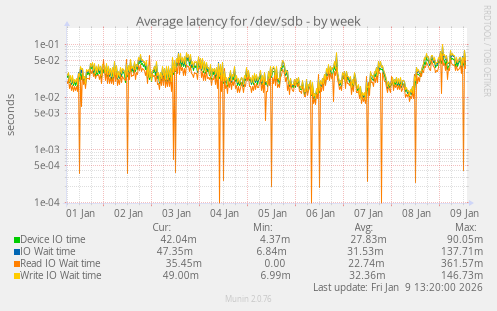Average latency for /dev/sdb