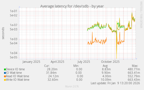 Average latency for /dev/sdb