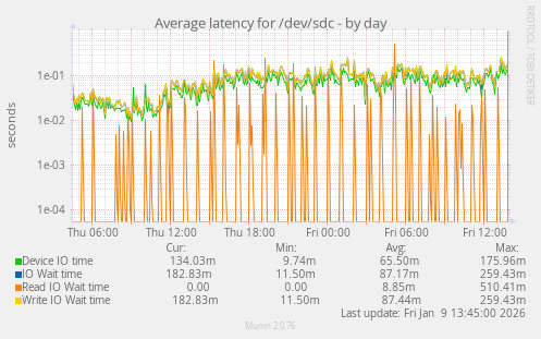 Average latency for /dev/sdc