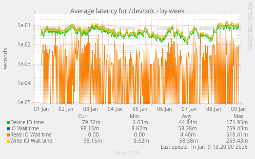 Average latency for /dev/sdc
