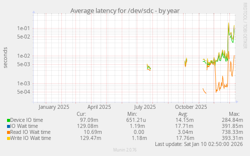 Average latency for /dev/sdc