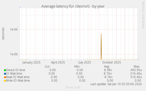 Average latency for /dev/sr0