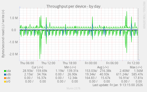 Throughput per device