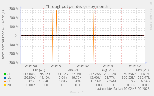 Throughput per device
