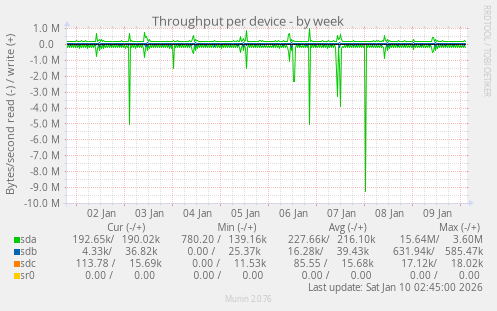 Throughput per device