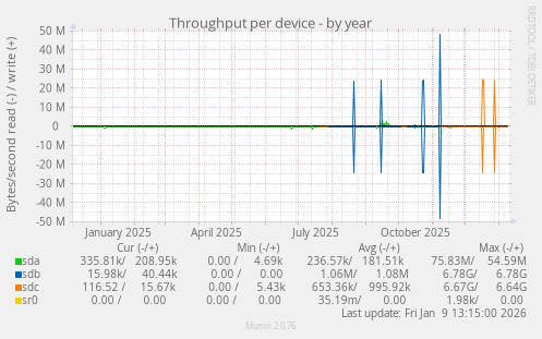 Throughput per device
