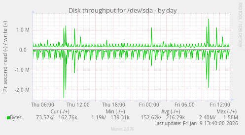Disk throughput for /dev/sda