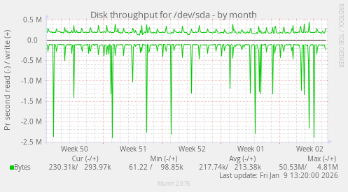 Disk throughput for /dev/sda