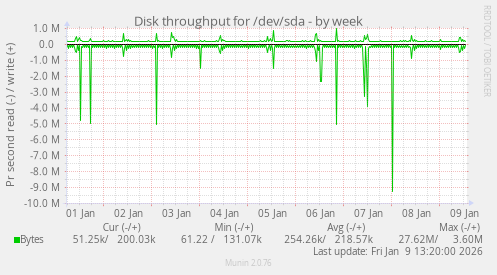 Disk throughput for /dev/sda