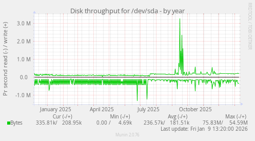 Disk throughput for /dev/sda
