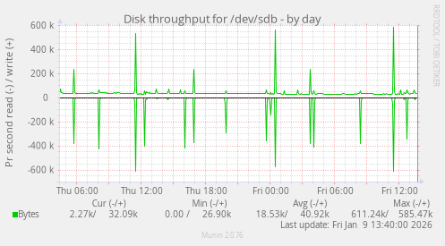 Disk throughput for /dev/sdb