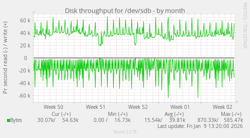 Disk throughput for /dev/sdb