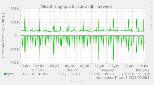 Disk throughput for /dev/sdb