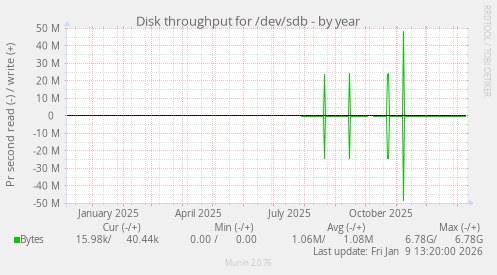Disk throughput for /dev/sdb