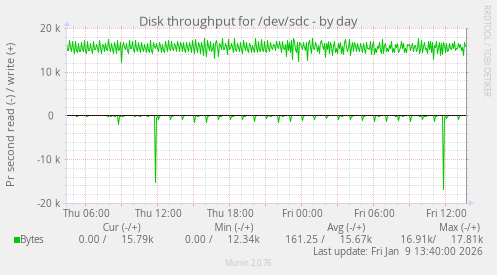 Disk throughput for /dev/sdc