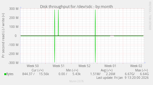 Disk throughput for /dev/sdc