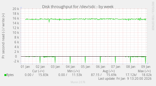 Disk throughput for /dev/sdc
