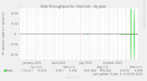 Disk throughput for /dev/sdc