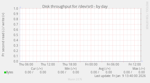 Disk throughput for /dev/sr0