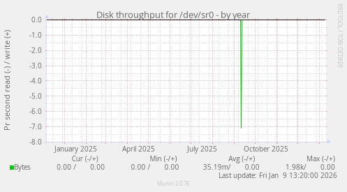 Disk throughput for /dev/sr0