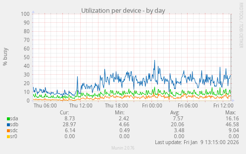 Utilization per device