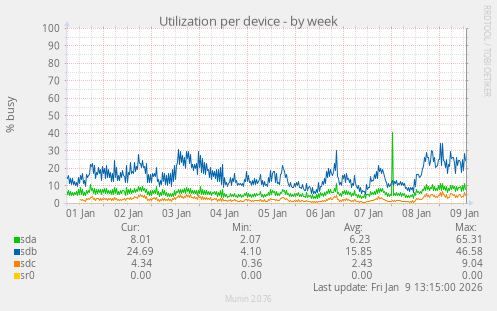 Utilization per device
