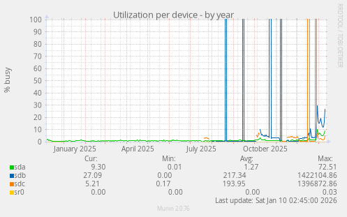 Utilization per device
