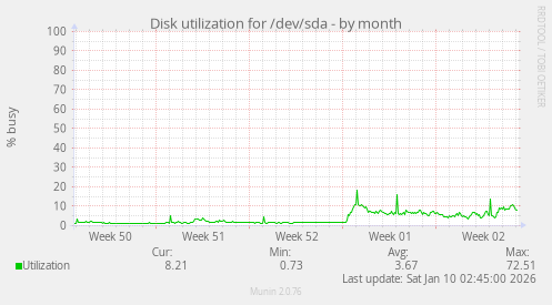 Disk utilization for /dev/sda