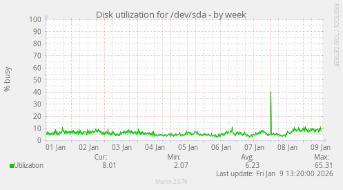 Disk utilization for /dev/sda