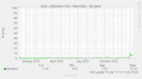 Disk utilization for /dev/sda