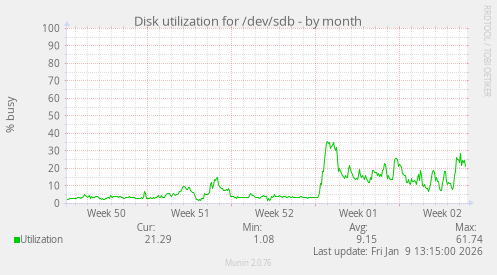 Disk utilization for /dev/sdb
