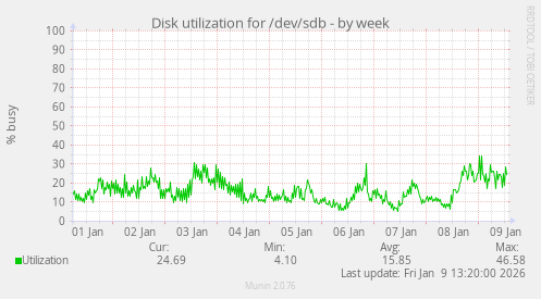 Disk utilization for /dev/sdb