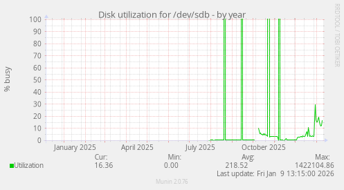 Disk utilization for /dev/sdb