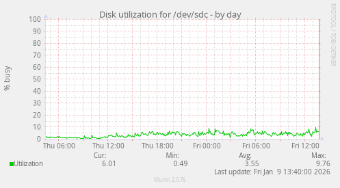 Disk utilization for /dev/sdc