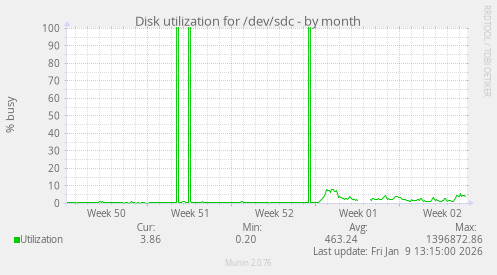 Disk utilization for /dev/sdc